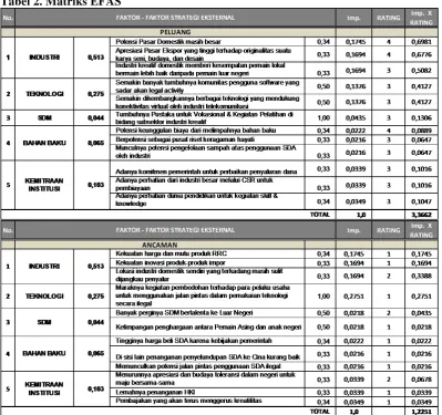 Tabel 2. Matriks EFAS 