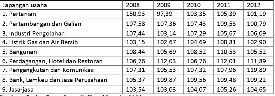 Tabel 2 Produk Domestik Regional Bruto Atas Dasar Harga Konstan 2000 menurut Lapangan Usaha di Kota Manado Tahun 2008-2012 