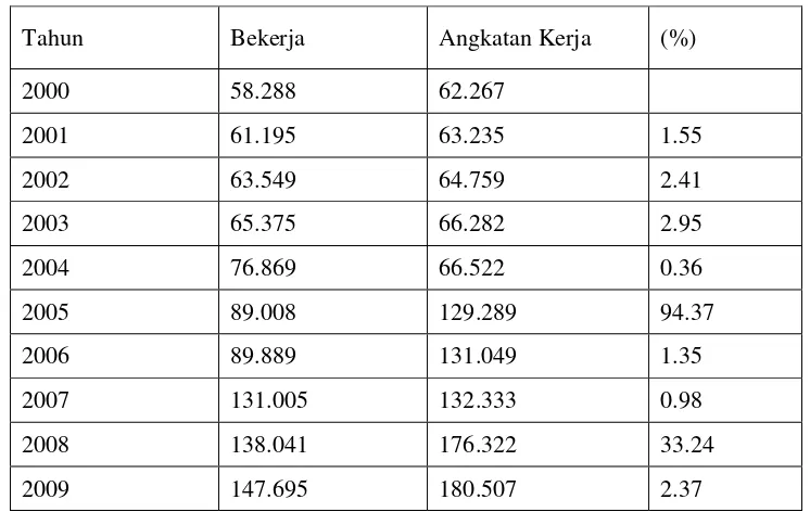 Tabel 4 Tenaga Kerja di Kota Manado 