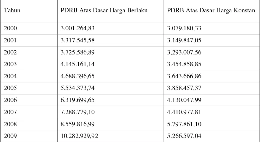 Tabel 1. Produk Domestik Regional Bruto Kota ManadoTahun 2000-2009(dalam jutaan rupiah) 