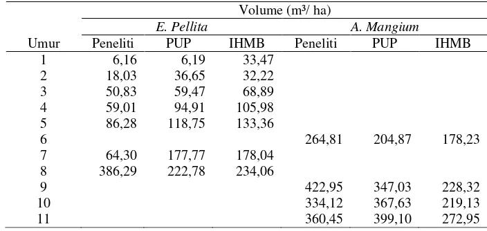 Tabel 3 Potensi hasil pengukuran jenis E.pellita dan A.mangium