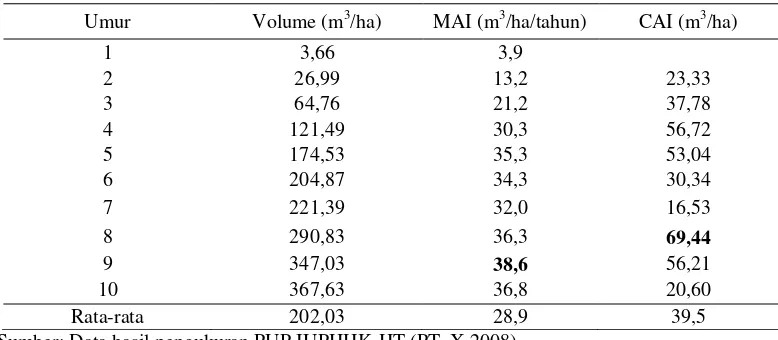Tabel 4 MAI dan CAI Acacia mangium berdasarkan pengukuran PUP