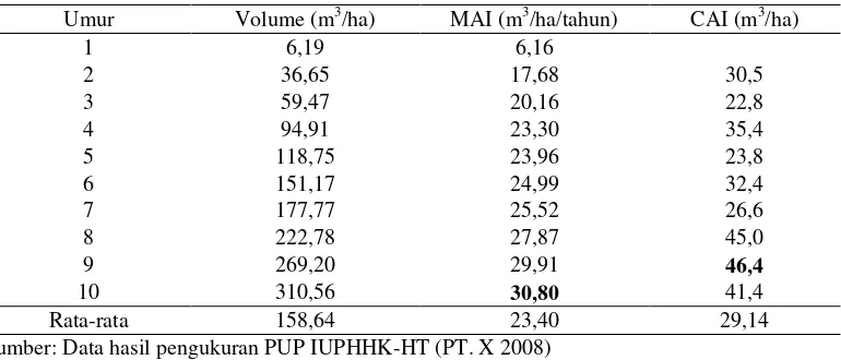 Tabel 5 MAI dan CAI Eucalyptus pellita berdasarkan pengukuran PUP