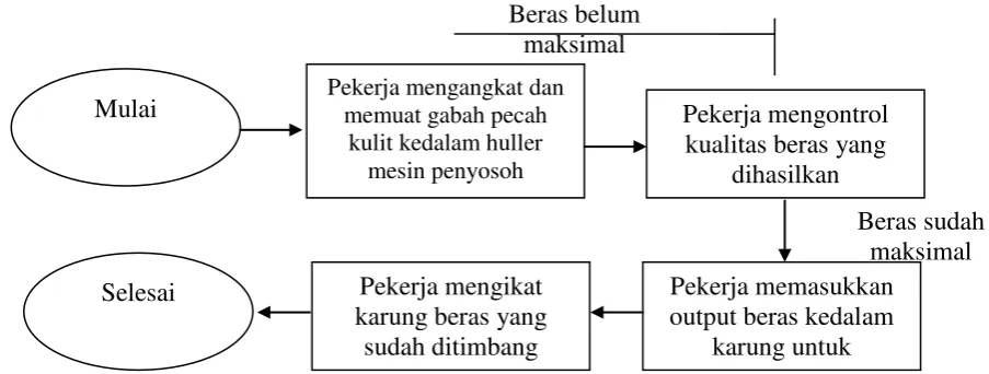 Gambar 5.  Urutan proses penyosohan beras pecah kulit 