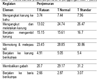 Tabel 1.  Waktu standar proses penjemuran di penggilingan kecil 1 (detik) Kegiatan Penjemuran 