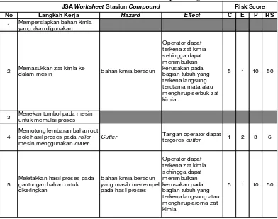 Tabel 1. JSA Worksheet dan risk score Stasiun Compounding 