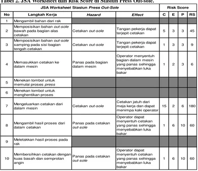 Tabel 2. JSA Worksheet dan Risk Score di Stasiun Press Out-sole. 