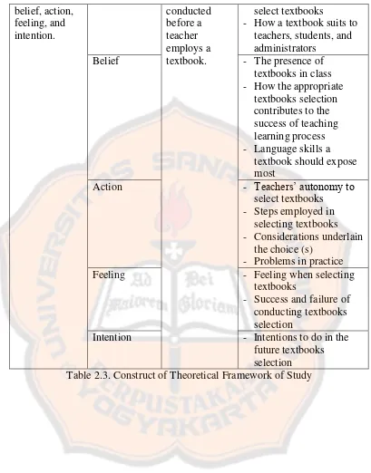 Table 2.3. Construct of Theoretical Framework of Study 