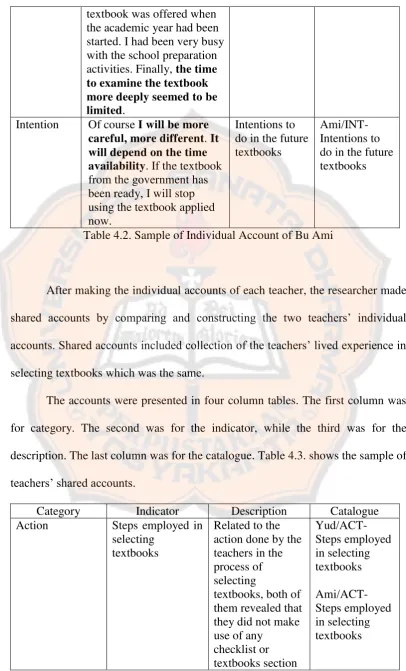 Table 4.2. Sample of Individual Account of Bu Ami 