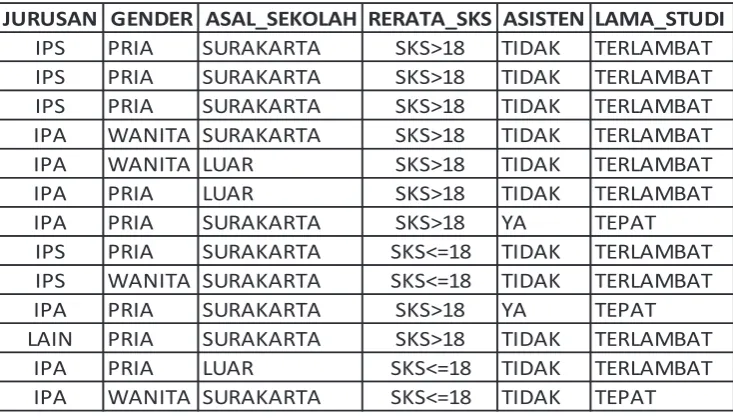 Tabel 3. Potongan Hasil Preprocessing Data Mahasiswa Lulus 