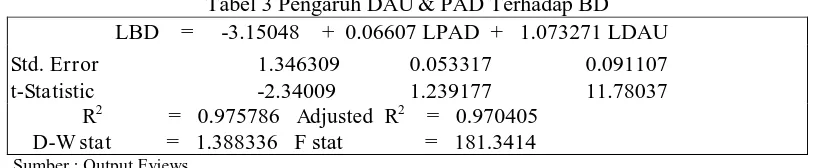 Tabel 3 Pengaruh DAU & PAD Terhadap BD                    LBD    =     -3.15048    +  0.06607 LPAD  +   1.073271 LDAU  