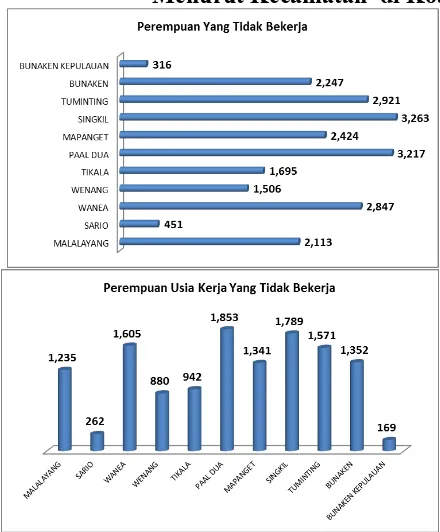 Gambar 4.  Jumlah Individu Perempuan Yang Tidak Bekerja  Menurut Kecamatan  di Kota Manado Tahun 2015 