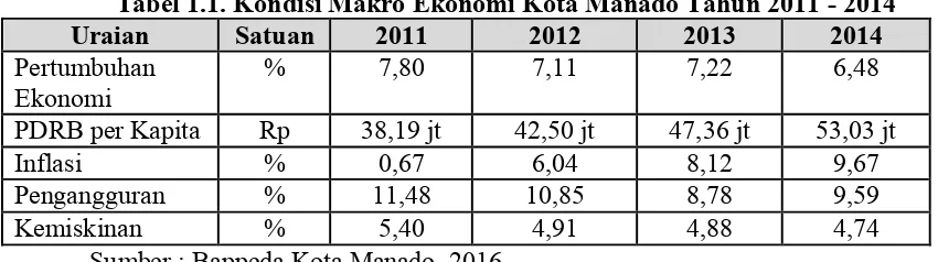 Tabel 1.1. Kondisi Makro Ekonomi Kota Manado Tahun 2011 - 2014 