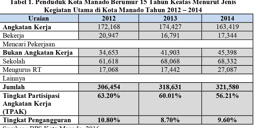 Tabel 1. Penduduk Kota Manado Berumur 15 Tahun Keatas Menurut Jenis 
