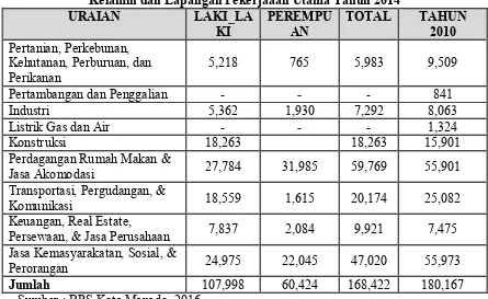 Tabel 2. Penduduk Kota Manado Berumur 15 Tahun Keatas Menurut Jenis 