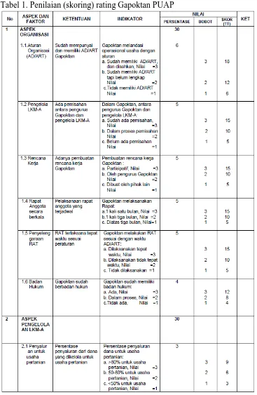 Tabel 1. Penilaian (skoring) rating Gapoktan PUAP 