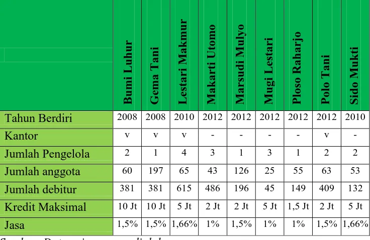 Tabel 5. Karakteristik LKM-A Gapoktan di kecamatan Jumapolo 