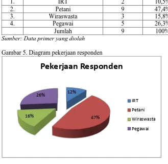 Tabel 9. Pekerjaan responden No. Pekerjaan 