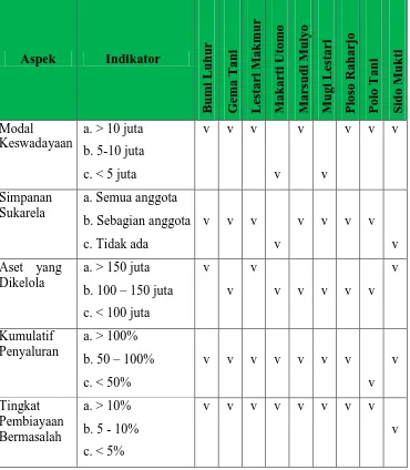 Tabel 10. Kinerja Pengelolaan LKM-A Gapoktan di Kecamatan Jumapolo 
