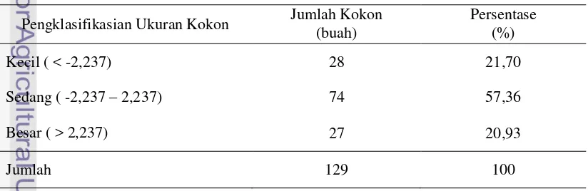 Tabel 5.  Pengklasifikasian Kulit Kokon C. trifenestrata Berdasarkan Ukuran  