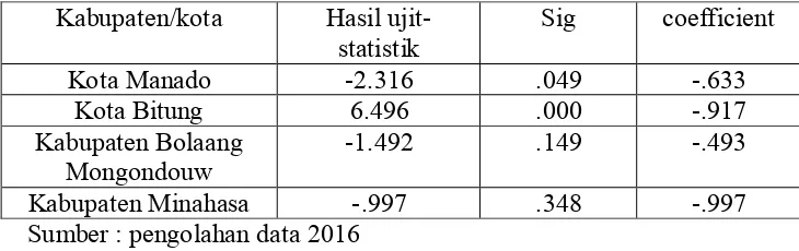 Tabel 7 hasil uji t-statistik terhadap Pertumbuhan Ekonomi di Kabupaten/Kota Sulawesi Utara 