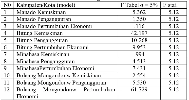 Tabel 9 Perhitungan F Statistik 