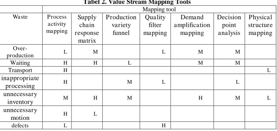 Tabel 2. Value Stream Mapping Tools Mapping tool 