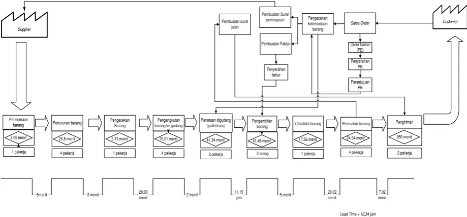Gambar 1. Big Picture Mapping 