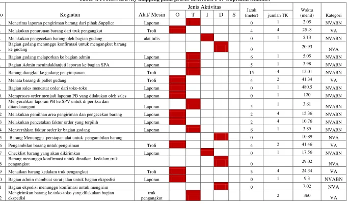 Tabel 4. Process activity mapping pada proses distribusi PT.  Supralita Mandiri