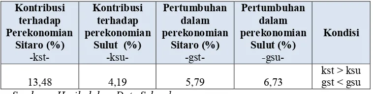 Tabel 1  Potensi Sub Sektor Perikanan di Kabupaten Kepl.Sitaro Tahun  2009-2014 (Rata-Rata per Tahun)  