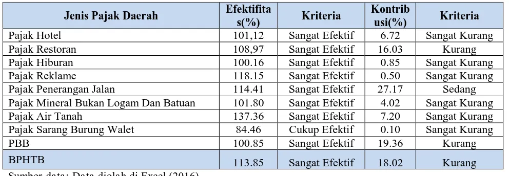 Gambar 1. Total Pajak Darah Kabupaten Minahas Utara Tahun 2010  – 2014 