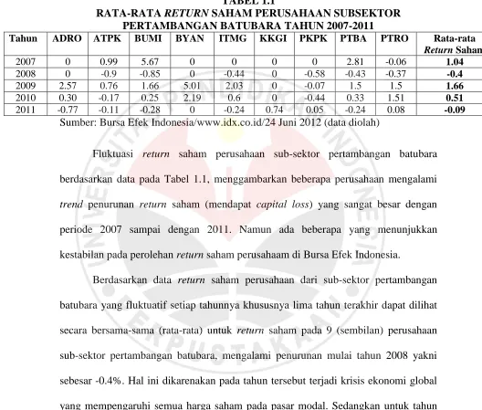 TABEL 1.1 SAHAM PERUSAHAAN SUBSEKTOR 