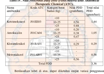 Tabel IV. Nilai Prescribed Daily Dose (PDD) beserta kode Anatomical Therapeutic Chemical (ATC)