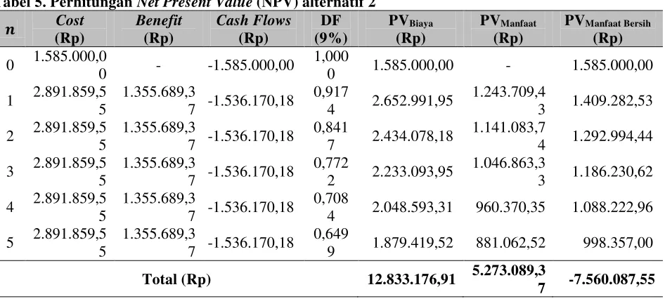 Tabel 5. Perhitungan Net Present Value (NPV) alternatif 2 