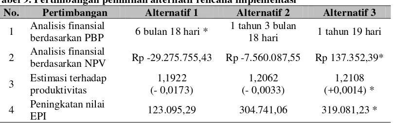 Tabel 9. Pertimbangan pemilihan alternatif rencana implementasi 