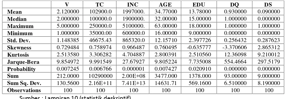 Tabel 2Deskripsi Statistik