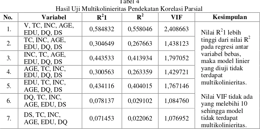 Tabel 4Hasil Uji Multikolinieritas Pendekatan Korelasi Parsial