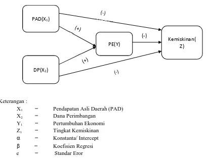 Gambar 1 Struktur Model PenelitiaN