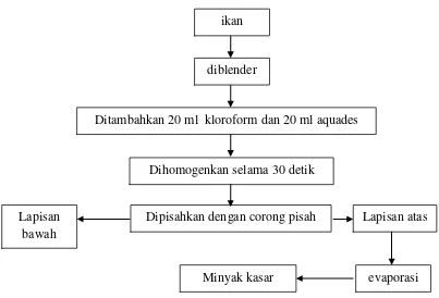 Gambar 2.4. Metode ekstraksi dengan pelarut (Sunarya, 1987) 