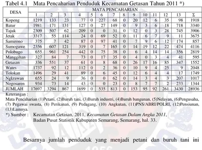 Tabel 4.1 Mata Pencaharian Penduduk Kecamatan Getasan Tahun 2011 *) 