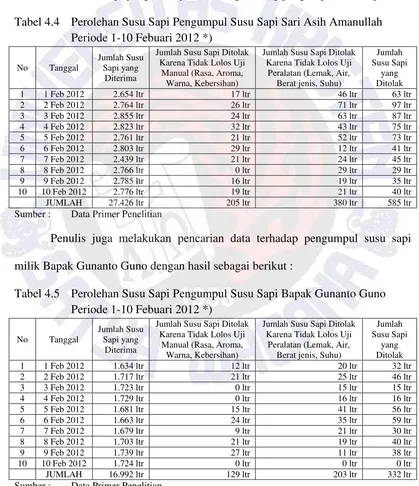 Tabel 4.4 Perolehan Susu Sapi Pengumpul Susu Sapi Sari Asih Amanullah 