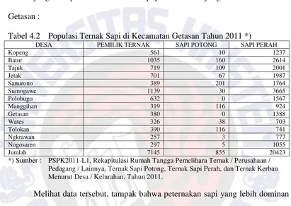 Tabel 4.2 Populasi Ternak Sapi di Kecamatan Getasan Tahun 2011 *) 