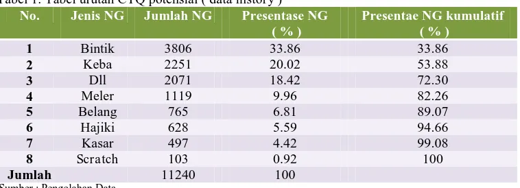 Tabel 1. Tabel urutan CTQ potensial ( data history ) No. Jenis NG Jumlah NG Presentase NG 