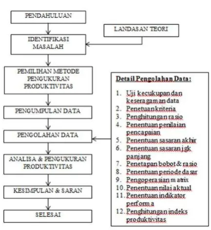 Gambar 1. Diagram Alir Penelitian 