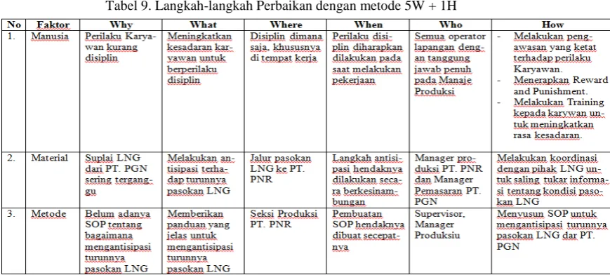 Tabel 9. Langkah-langkah Perbaikan dengan metode 5W + 1H 