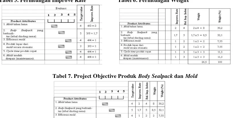 Tabel 7. Project Objective Produk Body Sealpack dan Mold 