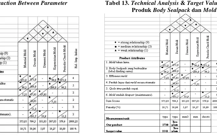 Tabel 12. Interaction Between Parameter  