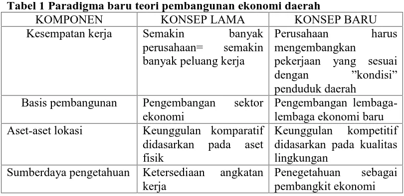 Tabel 1 Paradigma baru teori pembangunan ekonomi daerahKOMPONENKONSEP LAMAKONSEP BARU