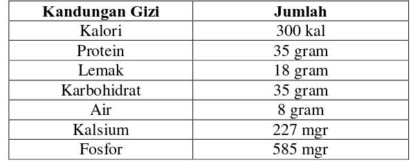 Tabel 2.1 Kandungan gizi dan jumlah yang dikandung kedelai 