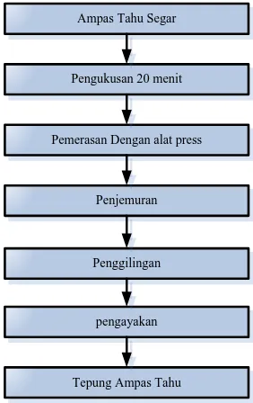 Gambar 1 Proses Pembuatan Tepung Ampas Tahu  